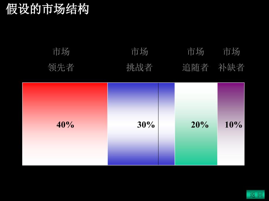 04企业市场竞争地位与营销战略_第2页