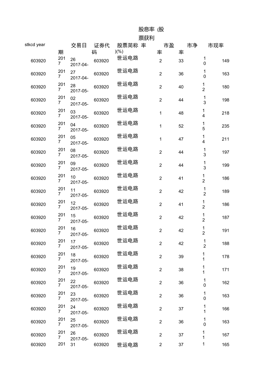 603920世运电路日市盈率市净率股息现销换手率涨跌幅成交额0730_第1页