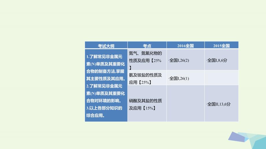 高考化学一轮总复习 专题10 氮及其化合物课件_第1页