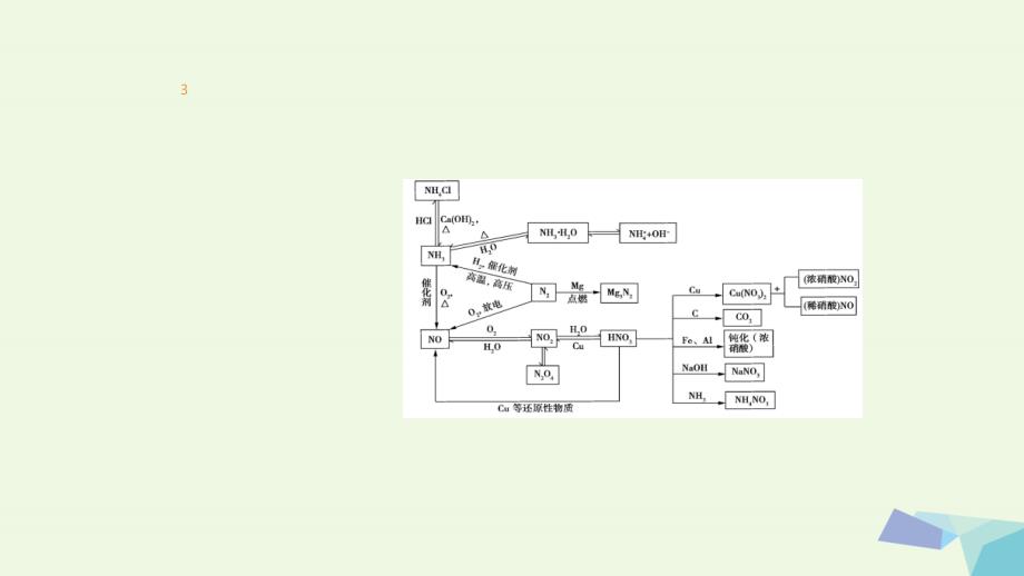 高考化学一轮总复习 专题10 氮及其化合物课件_第3页