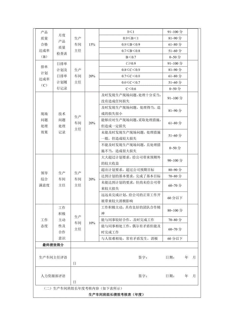 生产车间班组长绩效考核方案.doc_第2页