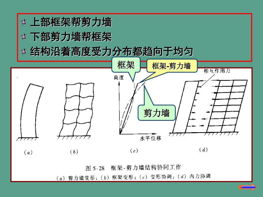 char0502框架剪力墙结构的近似计算方法与设计概念ppt课件_第4页