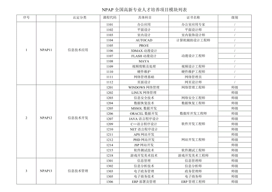 NPAP全国高新专业人才培养项目模块列表_第1页