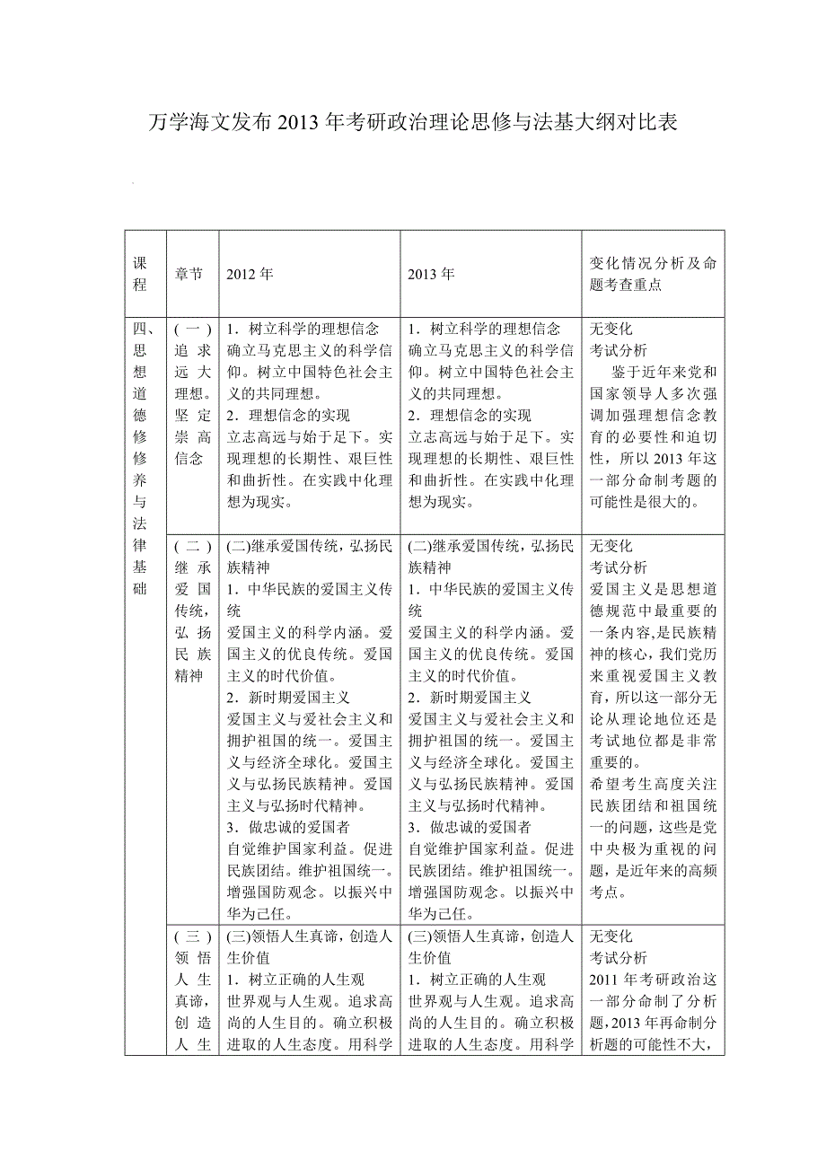 万学海文发布2013年考研政治理论思修与法基大纲对比表_第1页