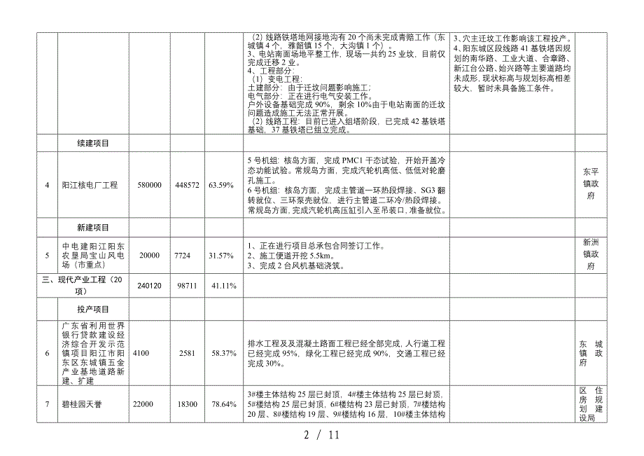 阳东区2017年重点建设项目第三季度完成情况进度表_第2页