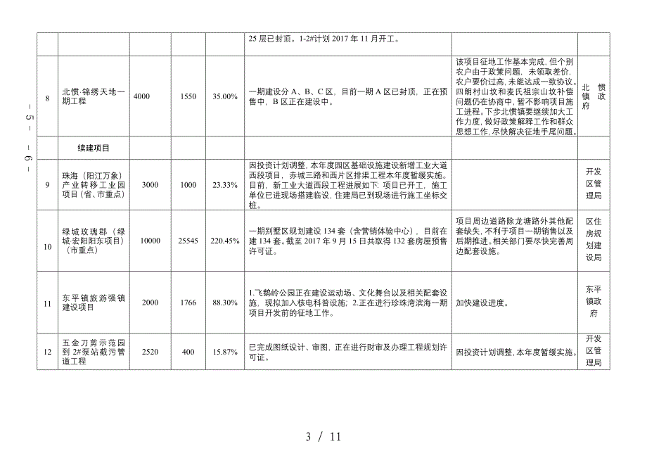 阳东区2017年重点建设项目第三季度完成情况进度表_第3页