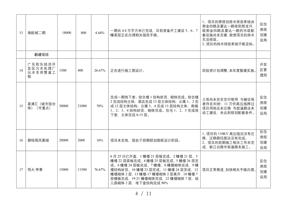 阳东区2017年重点建设项目第三季度完成情况进度表_第4页