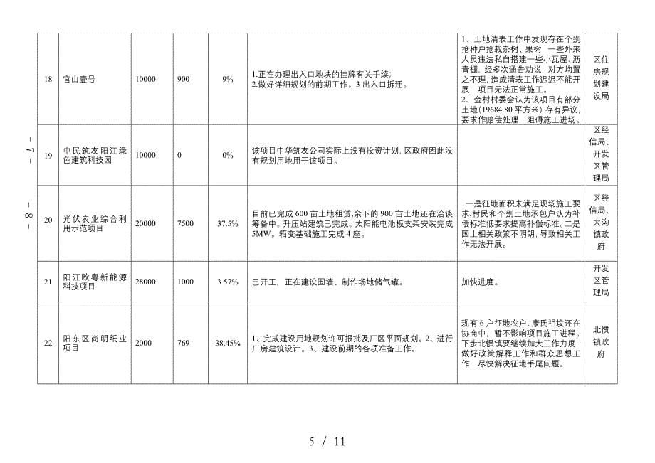 阳东区2017年重点建设项目第三季度完成情况进度表_第5页