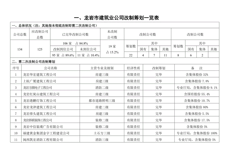 龙岩市建筑业企业改制计划一览表样本.doc_第1页