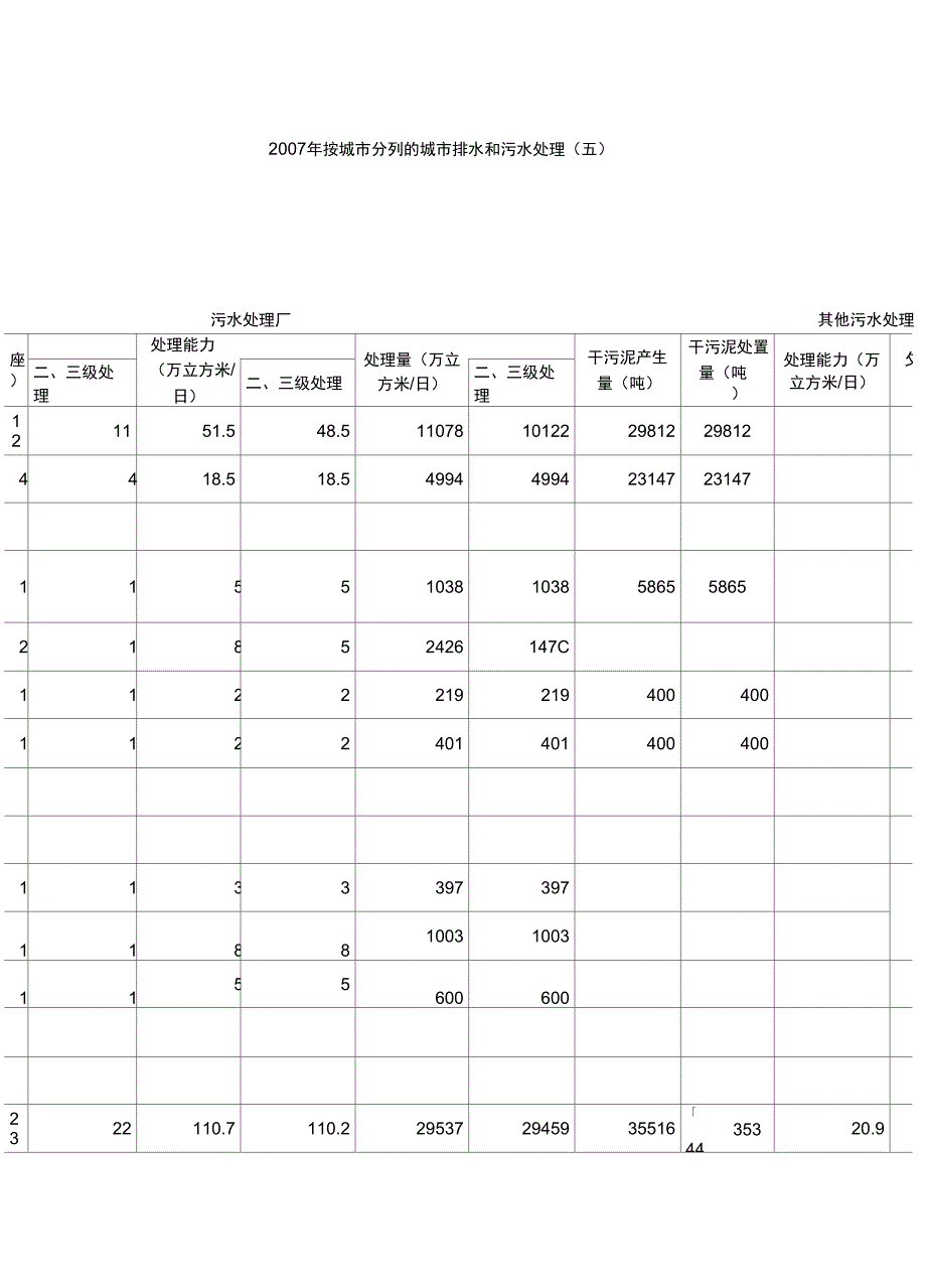 按城市分列的城市排水和污水处理五_第1页