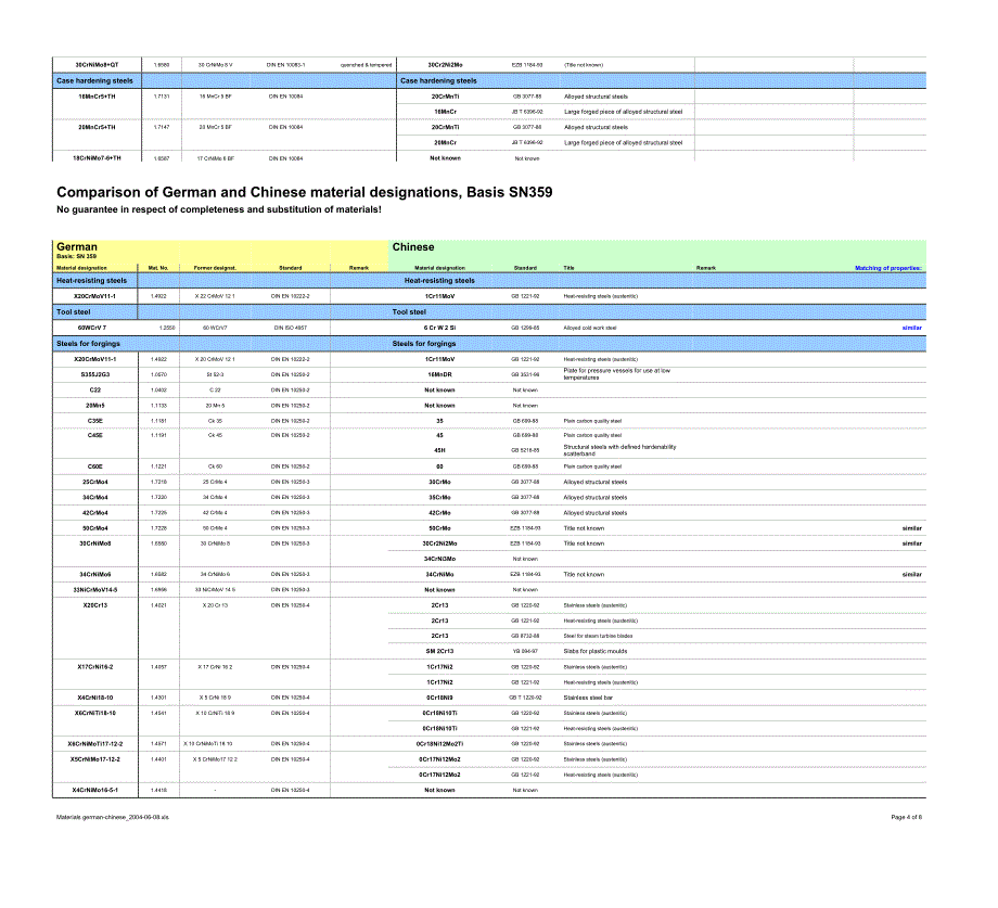 国内常用钢材牌号替代各国钢材牌号_第3页