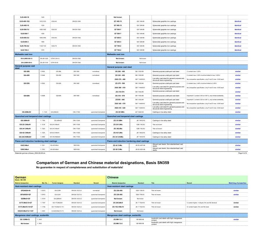 国内常用钢材牌号替代各国钢材牌号_第5页