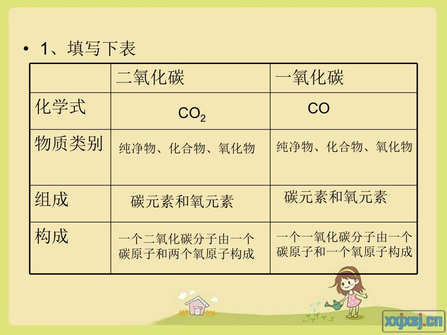 人教版九年级化学第六单元课题3二氧化碳和一氧化碳_第3页