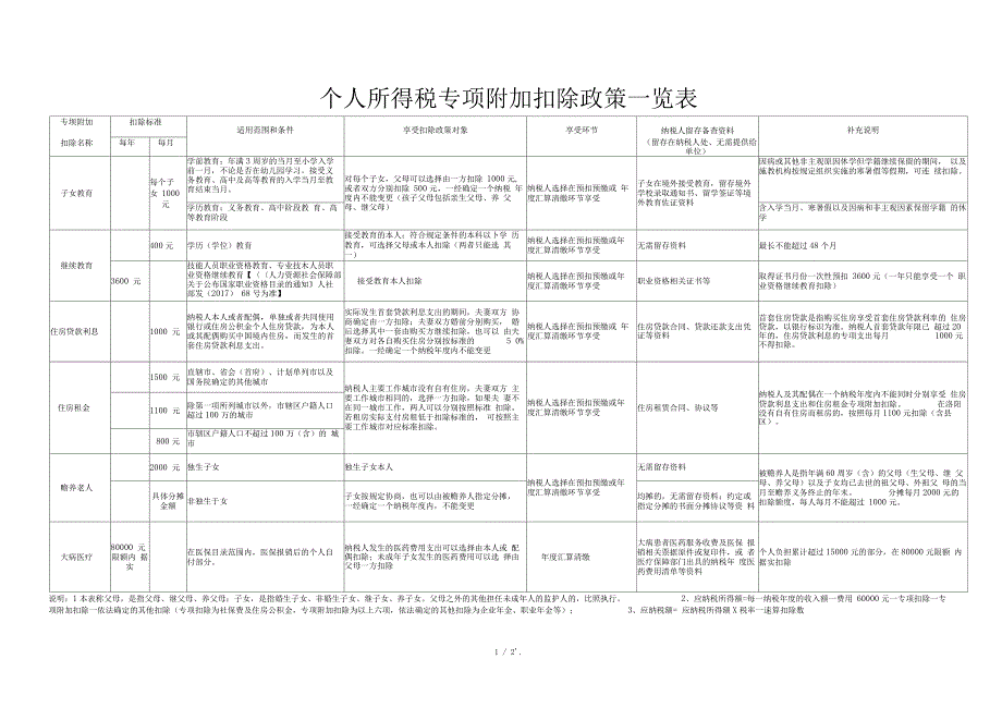 个人所得税专项附加扣除政策一览表_第1页