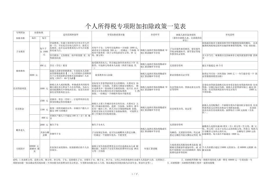 个人所得税专项附加扣除政策一览表