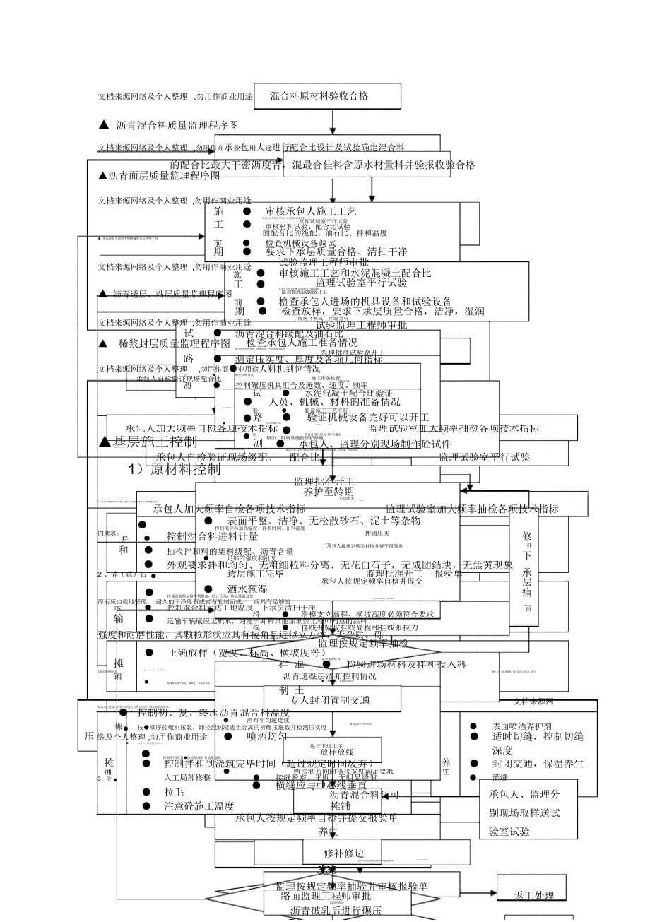 路面(基层、底基层)工程监理实施细则_第5页