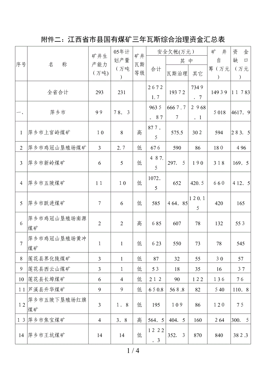 附件二江西省市县国有煤矿三年瓦斯综合治理资金汇总表_第1页