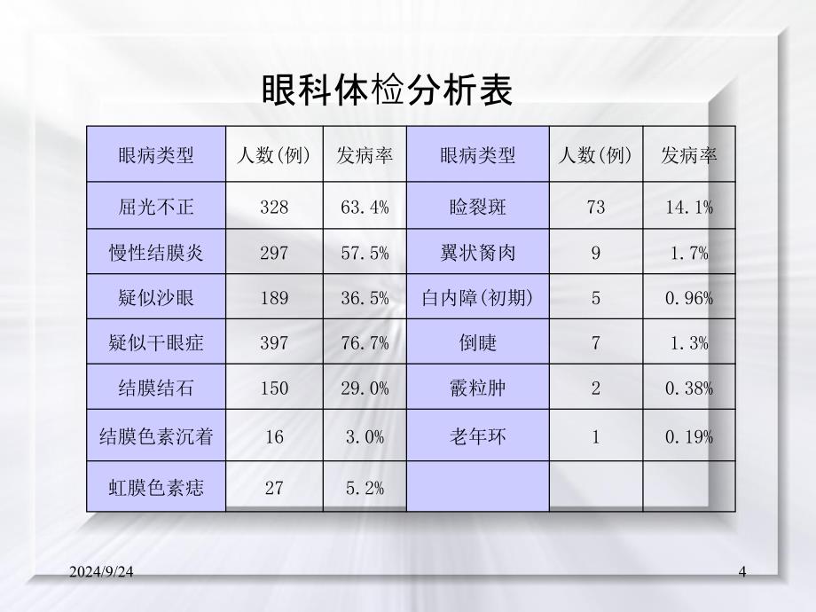 常见眼病知识问答PPT课件_第4页