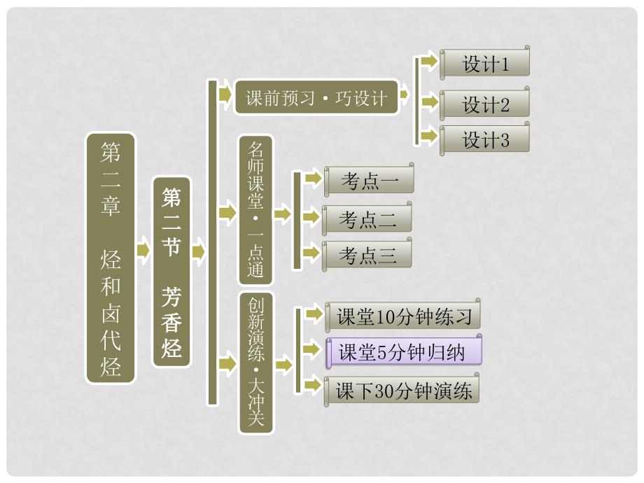 高中化学 2.2 芳香烃课件 新人教版选修5_第1页