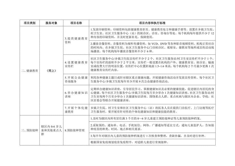 江苏省基本公共卫生服务项目内容与标准_第5页