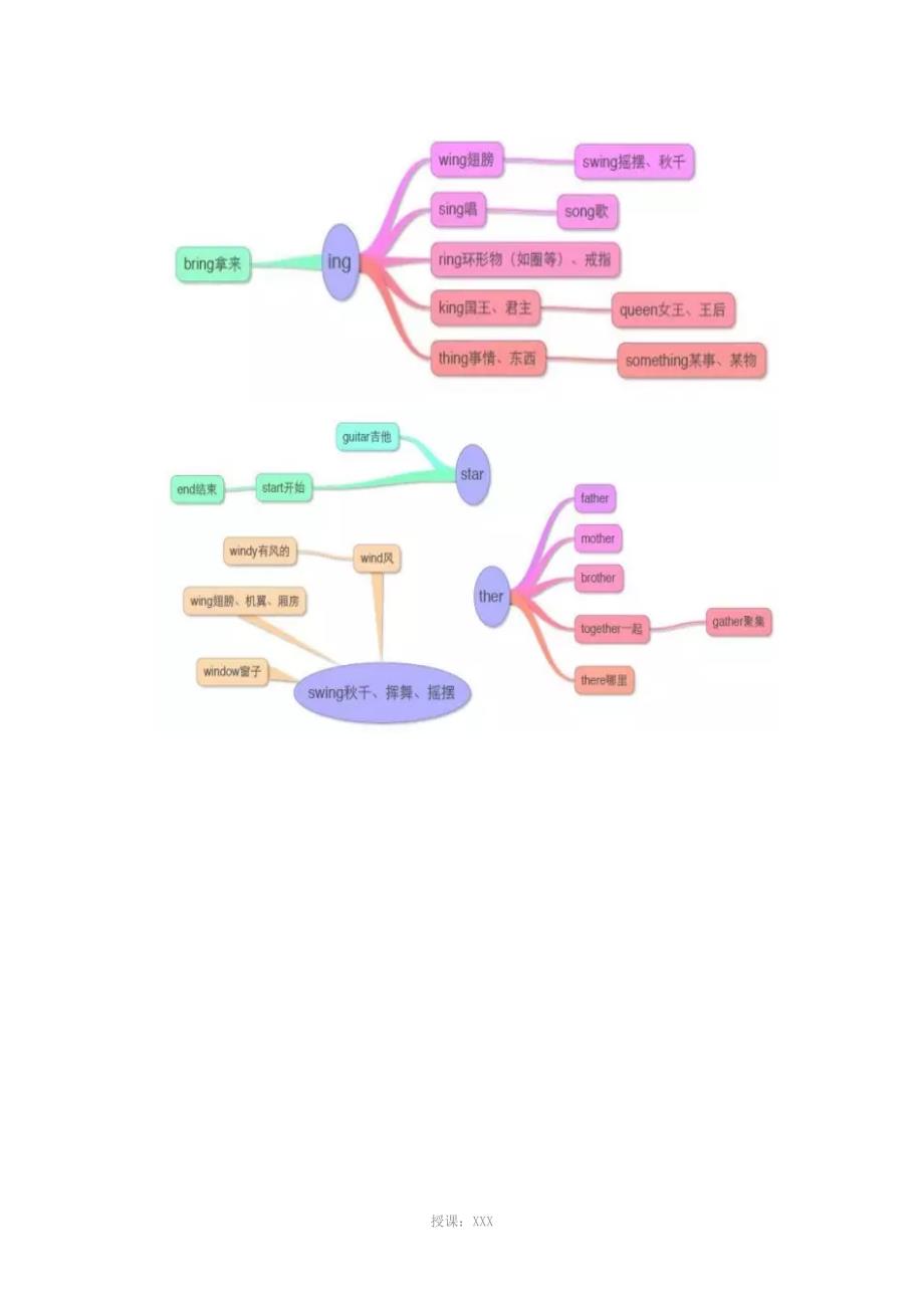 让你高效率记单词-17张思维导图总结小学所有英语单词_第4页