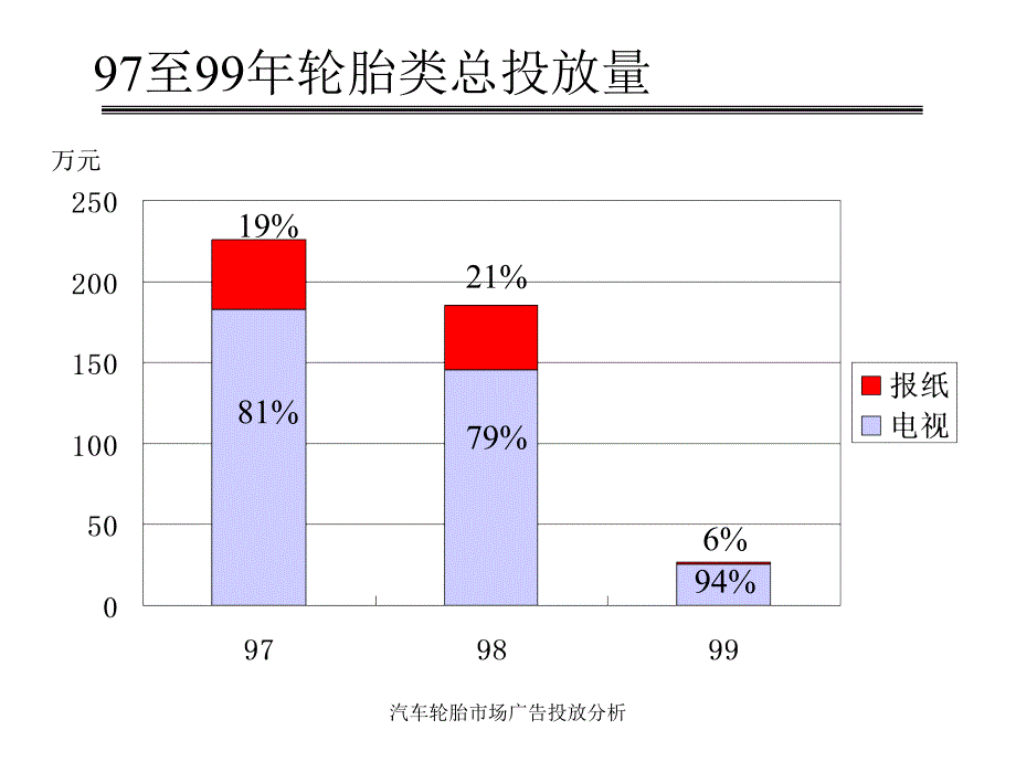 汽车轮胎市场广告投放分析课件_第2页