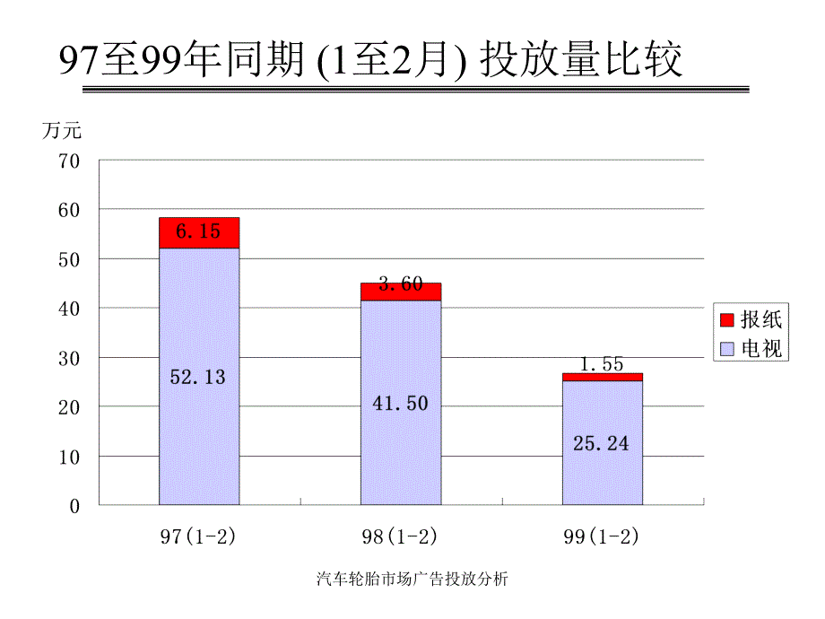 汽车轮胎市场广告投放分析课件_第3页