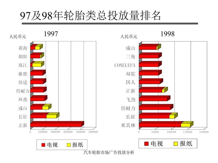 汽车轮胎市场广告投放分析课件_第5页