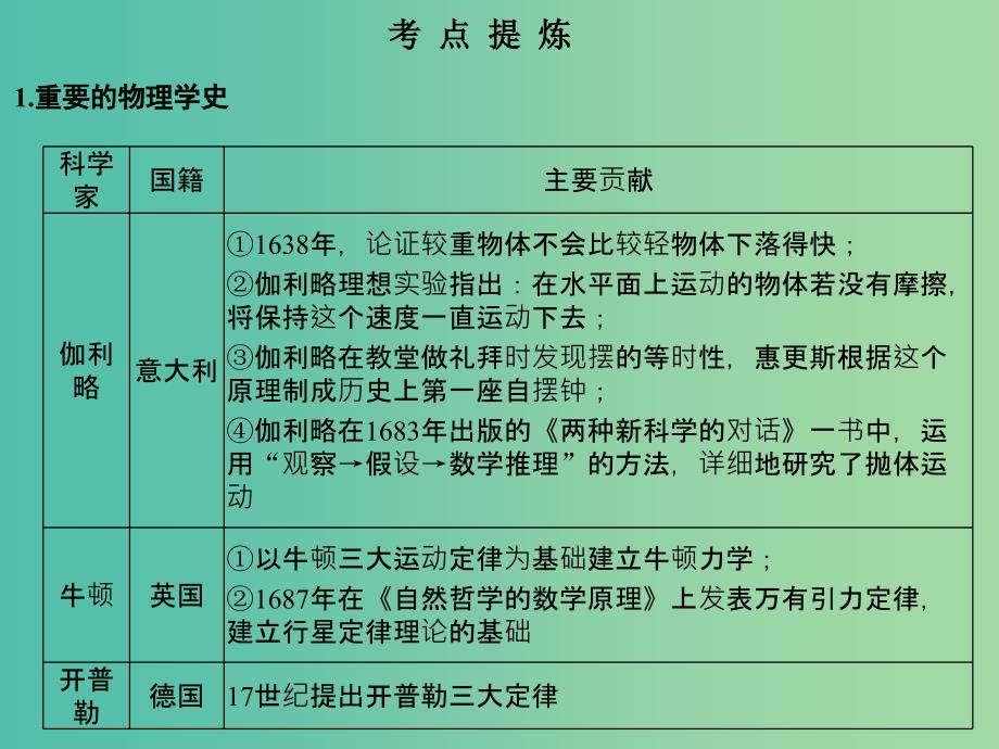 高考物理二轮复习临考回归教材以不变应万变考前第9天物理学史和物理思想方法课件.ppt_第2页