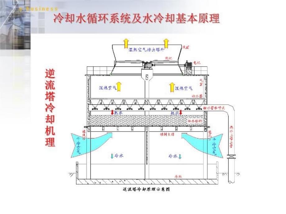 最新循环冷却水运行维护培训PPT课件_第4页