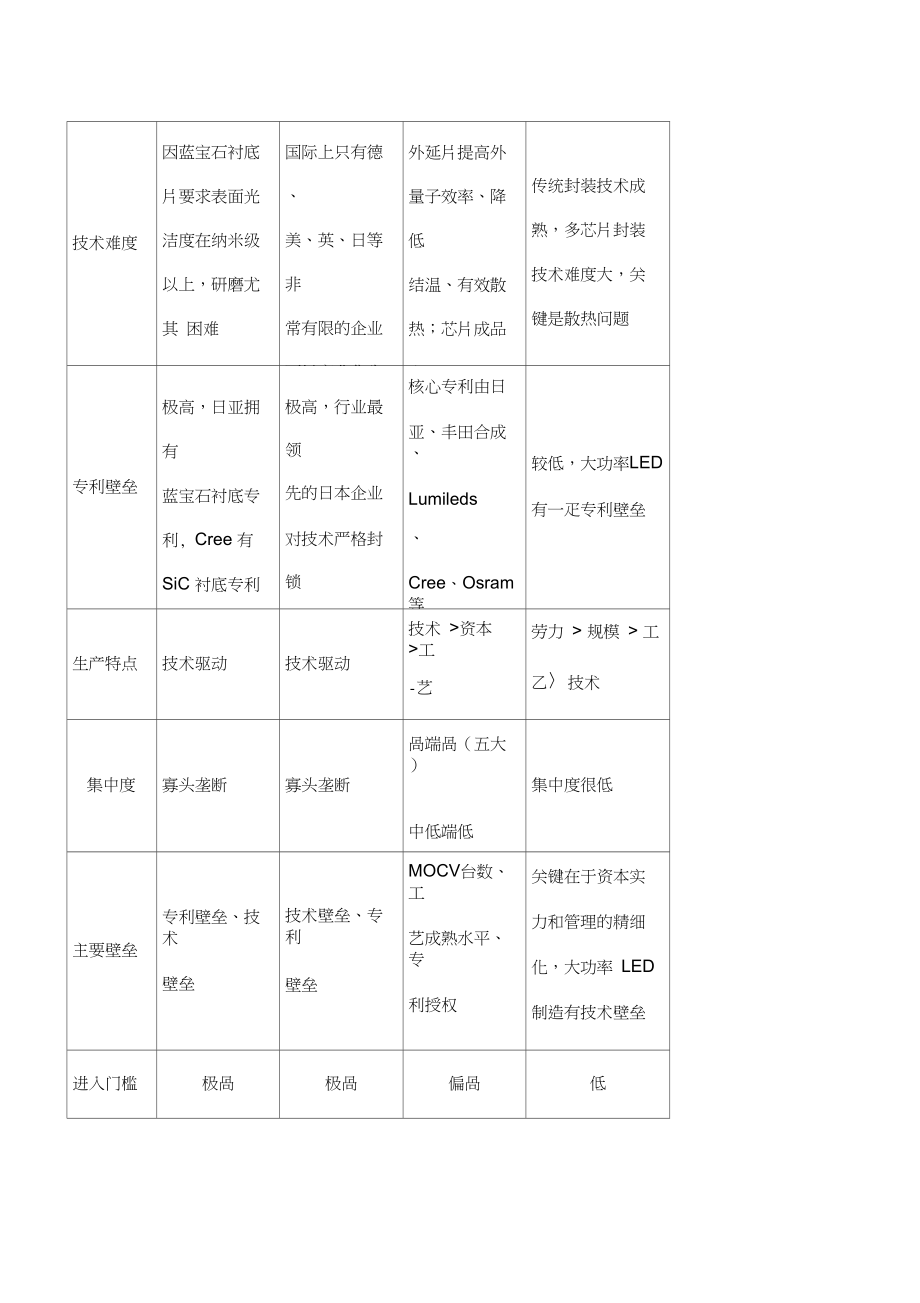 led行业基本面分析_第3页