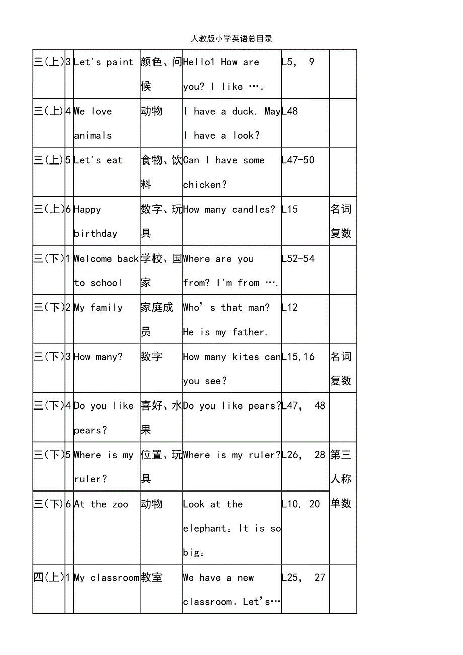 (2021年整理)人教版小学英语总目录_第2页