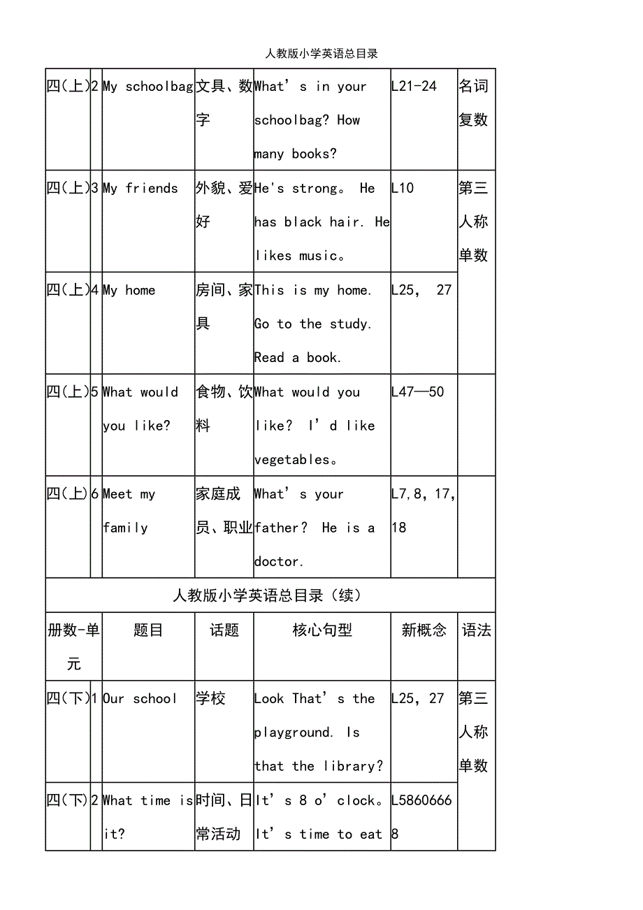 (2021年整理)人教版小学英语总目录_第3页