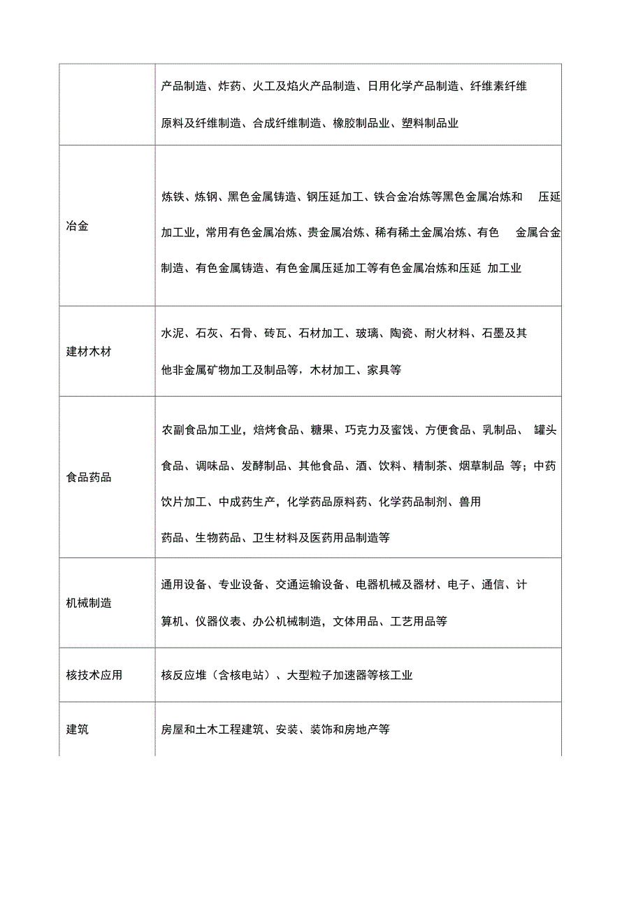 行业领域分类表_第2页