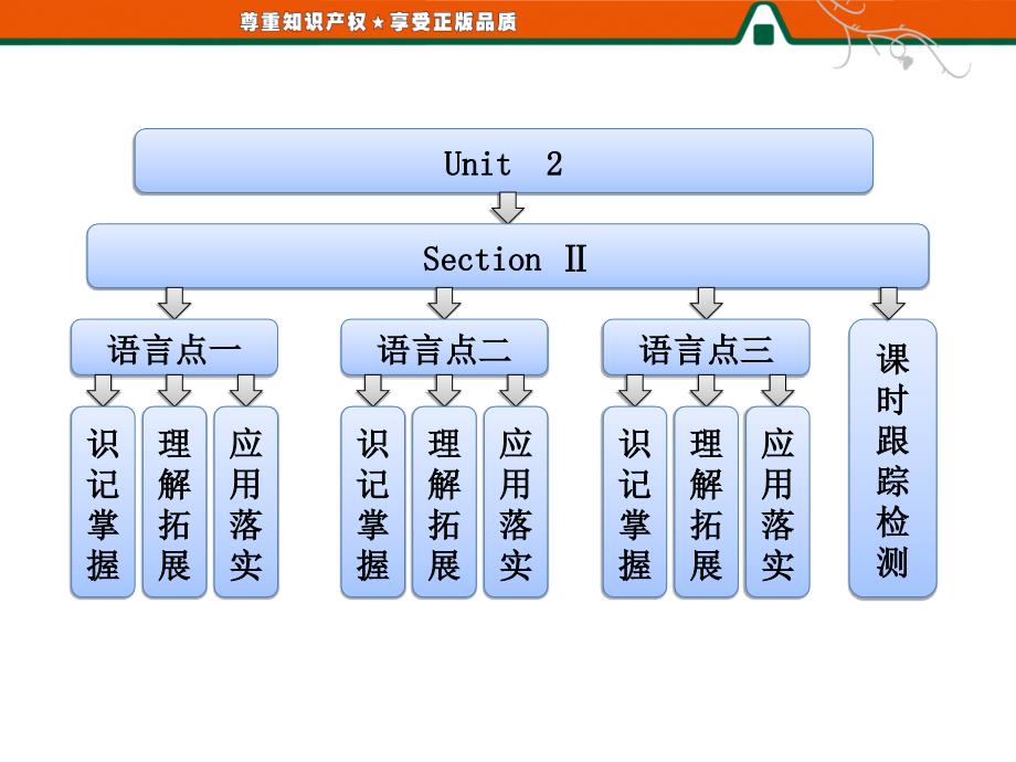 高二上册英语同步课件Unit2SectionWarmingUpReadingLanguagePoints新人教版选修6_第1页