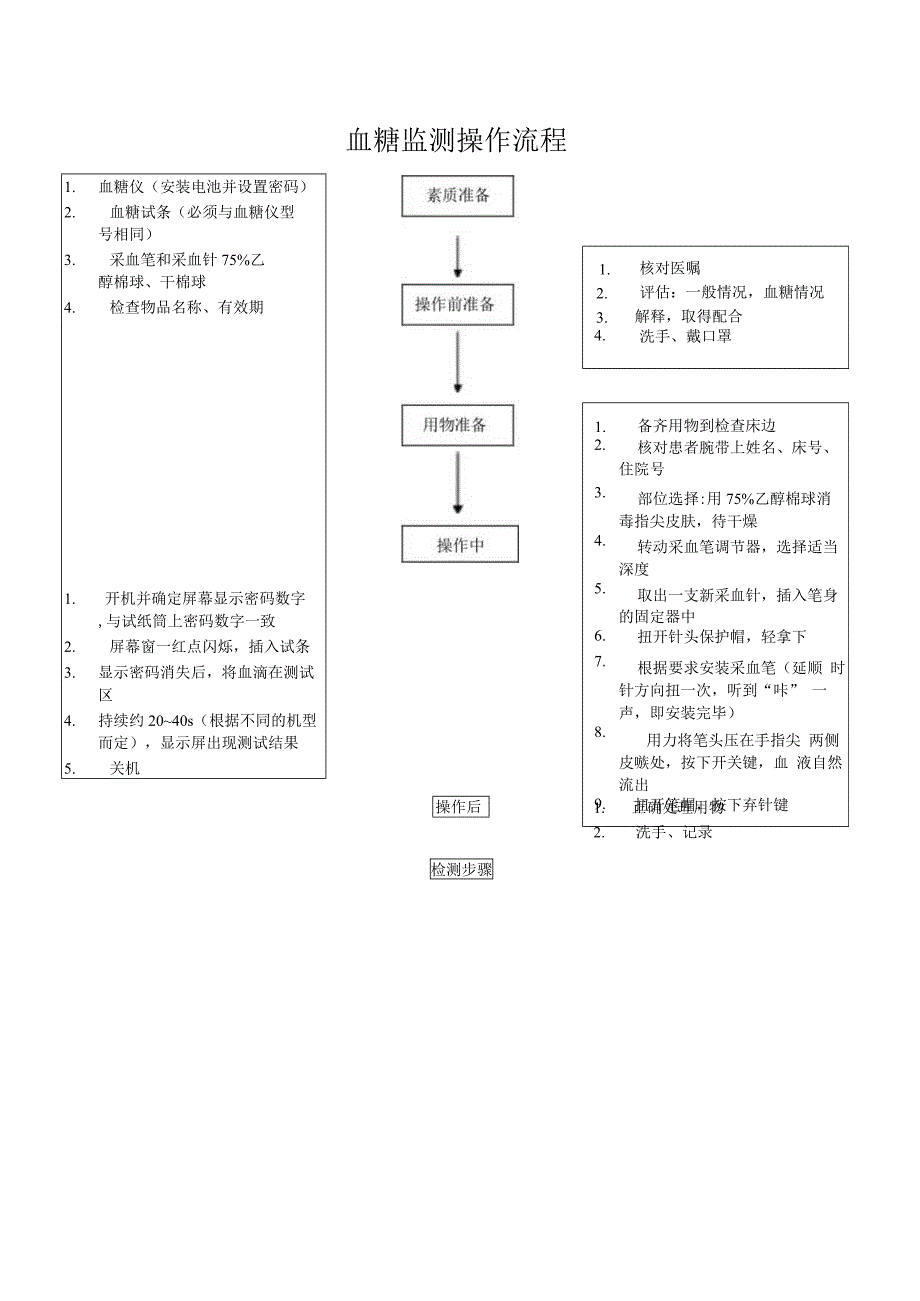 妇幼保健院血糖监测操作考核评分标准_第2页