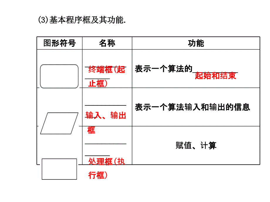 1121程序框图、顺序结构课件（人教A版必修三）_第4页