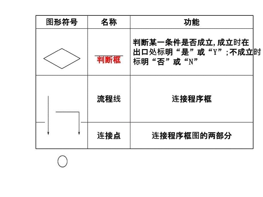 1121程序框图、顺序结构课件（人教A版必修三）_第5页