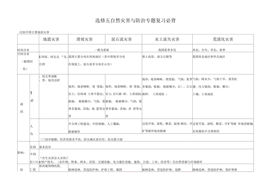 高三地理史上自然灾害答题模板_第1页