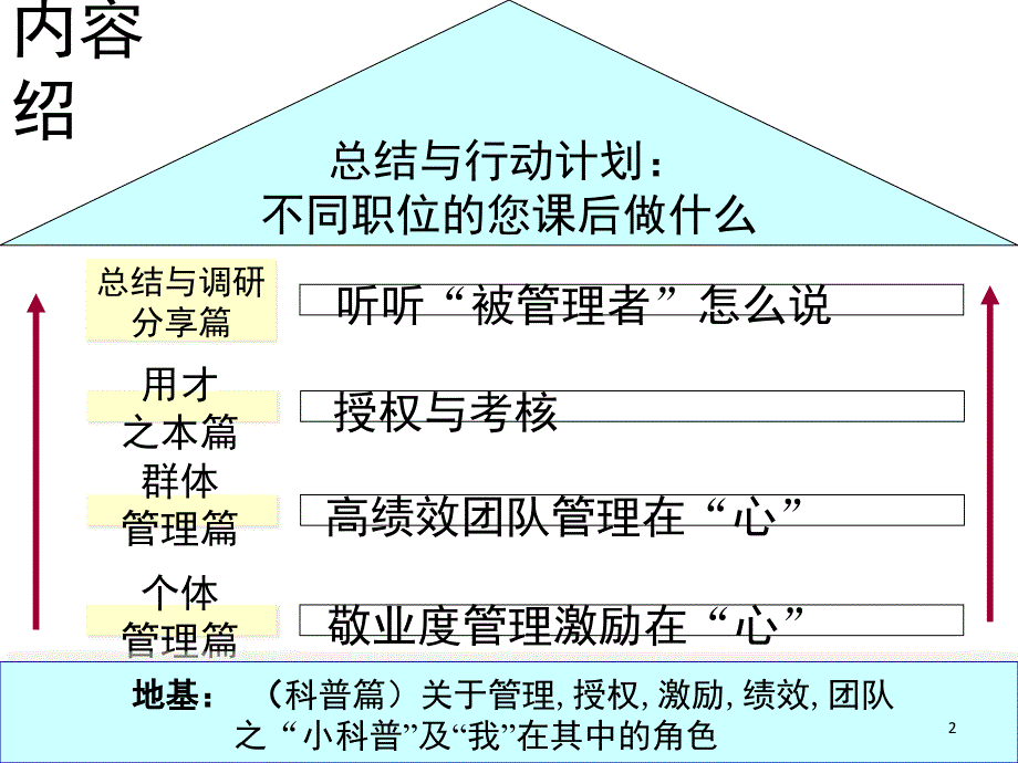 团队建设与团队激励课堂PPT_第2页