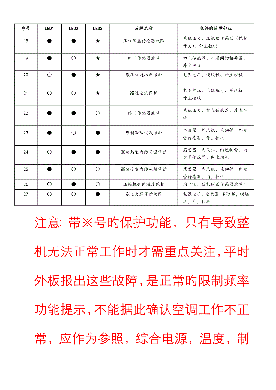 奥克斯故障代码表_第4页