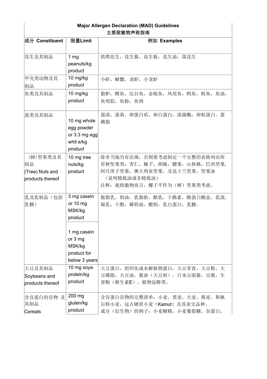 主要过敏源及其限量要求_第1页