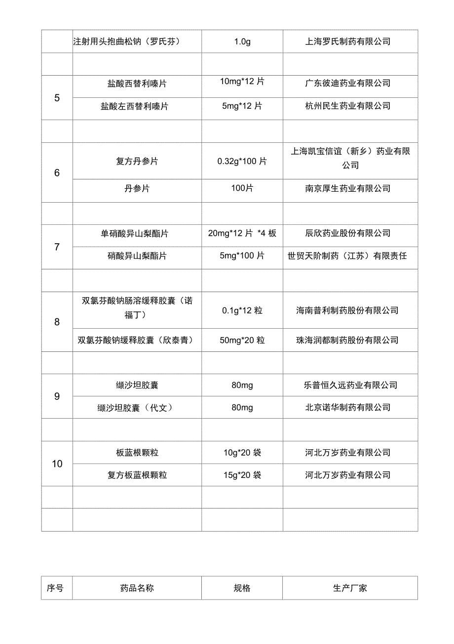 XX医院易混淆药品管理制度_第5页