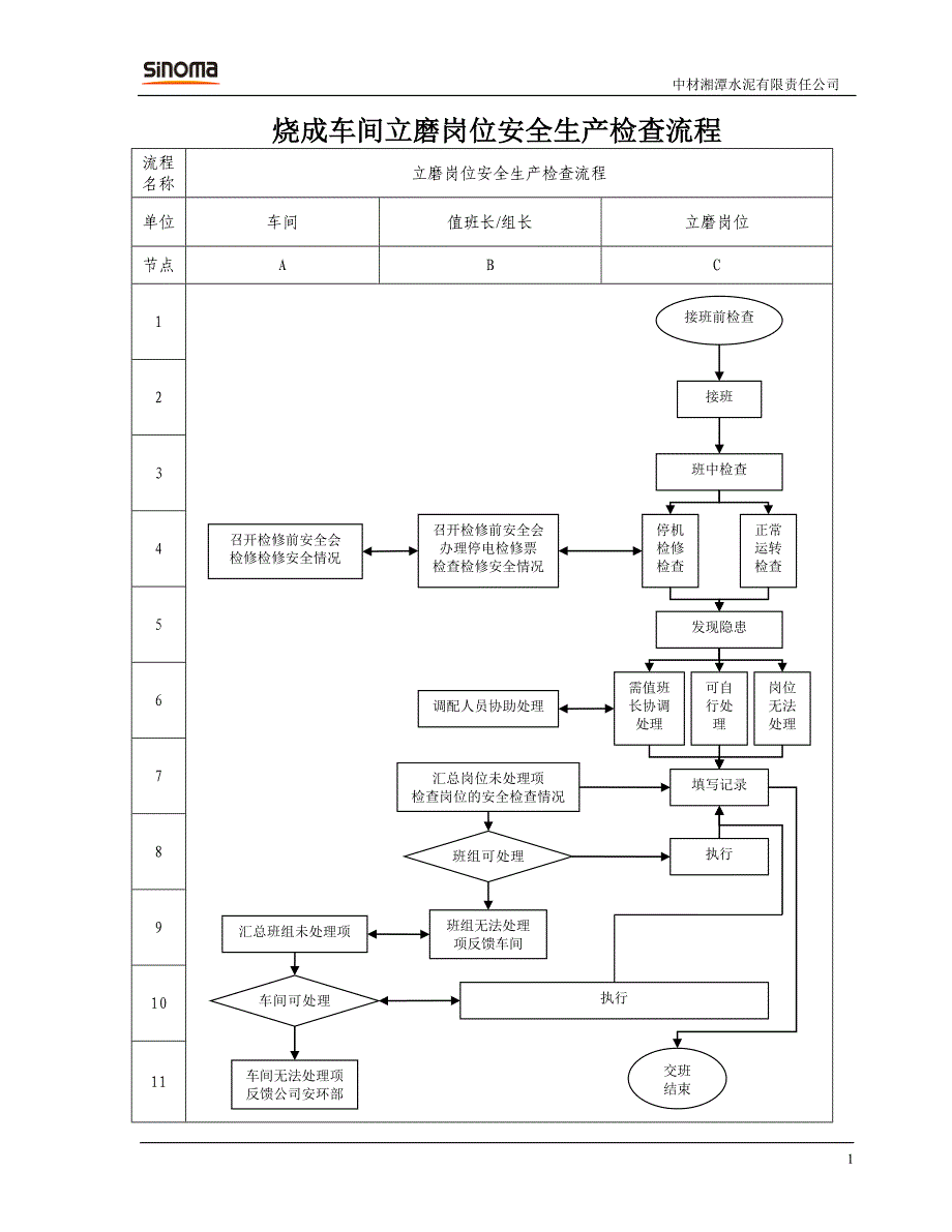 水泥厂监管体系 立磨岗位安全生产检查流程.doc_第1页