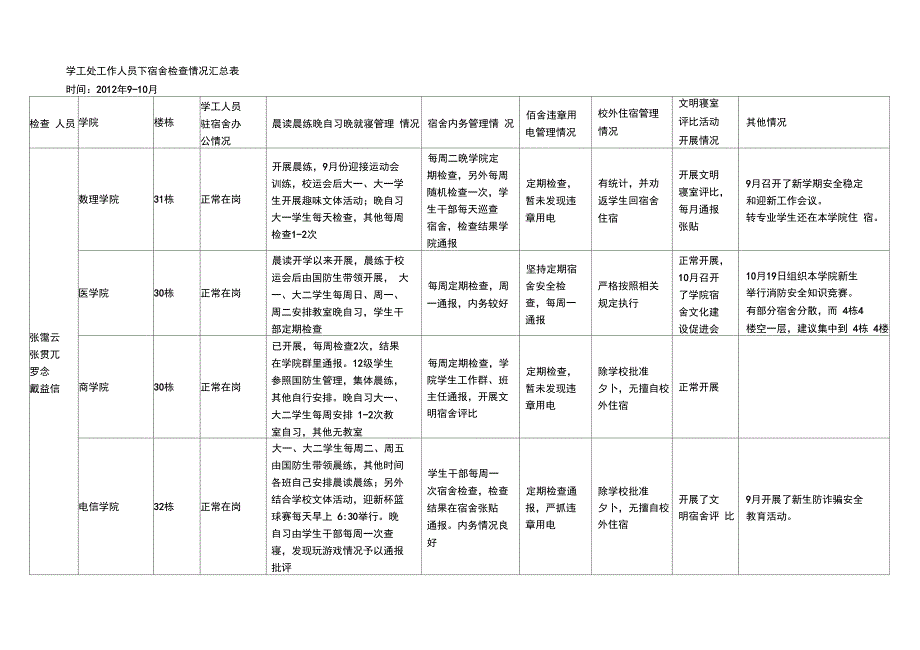 学工处工作人员下宿舍检查情况汇总表_第1页