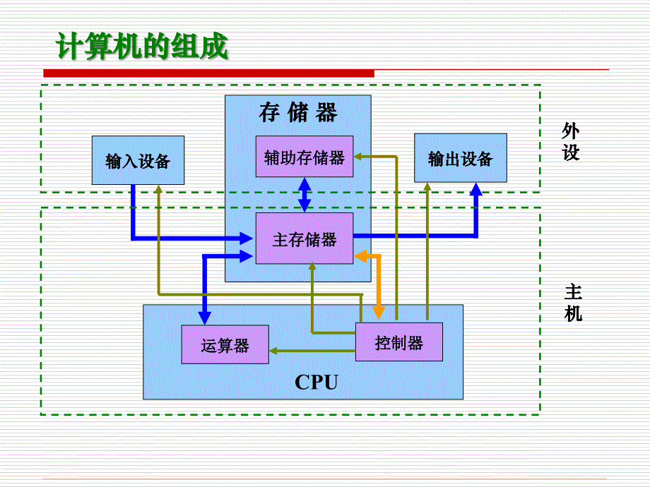 计算机组成与结构.ppt_第2页