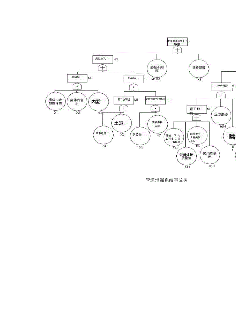 管道泄漏事故树_第1页