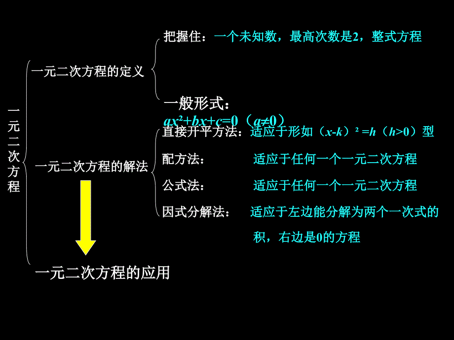 第18章一元二次方程复习课件_第2页