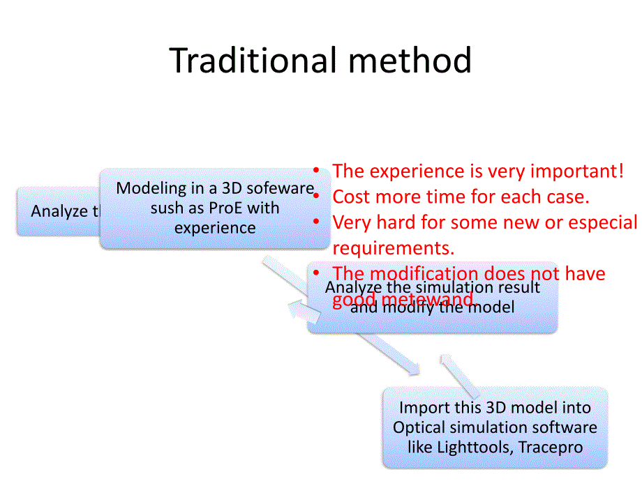 部分透镜和反射杯模拟结果.ppt_第3页