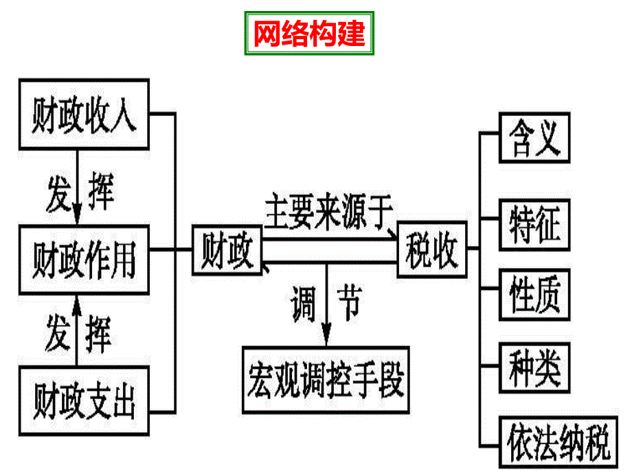 经济生活一轮复习财政与税收_第3页